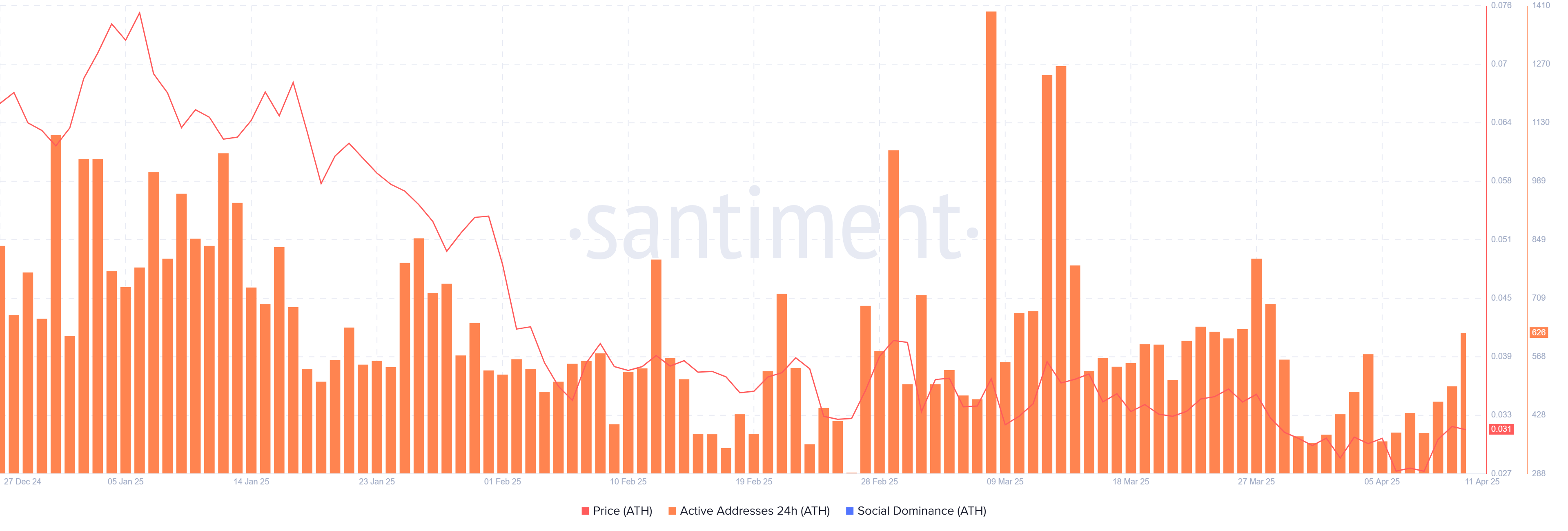 ATH’s active addresses chart.